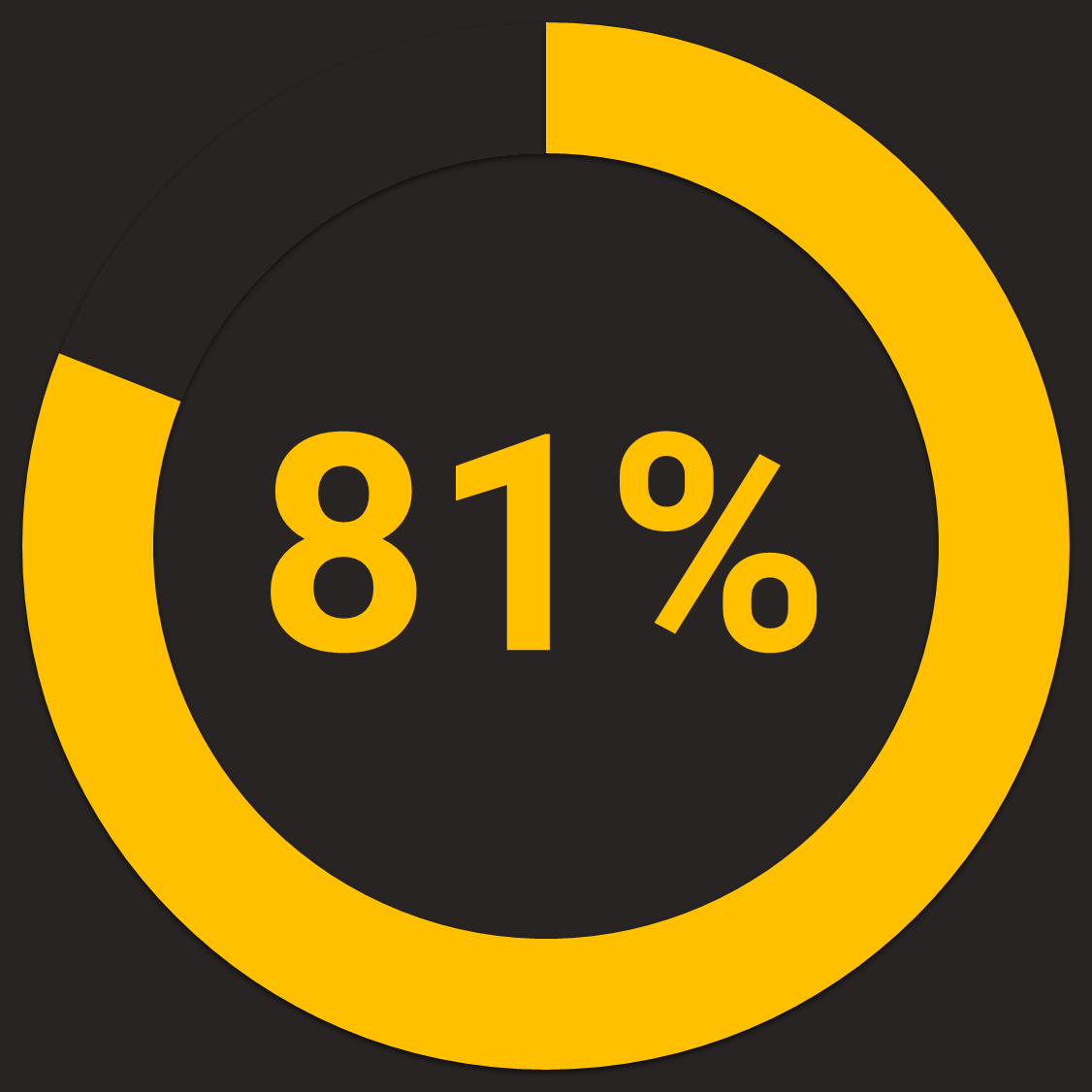 blog v studie chart 81 percent