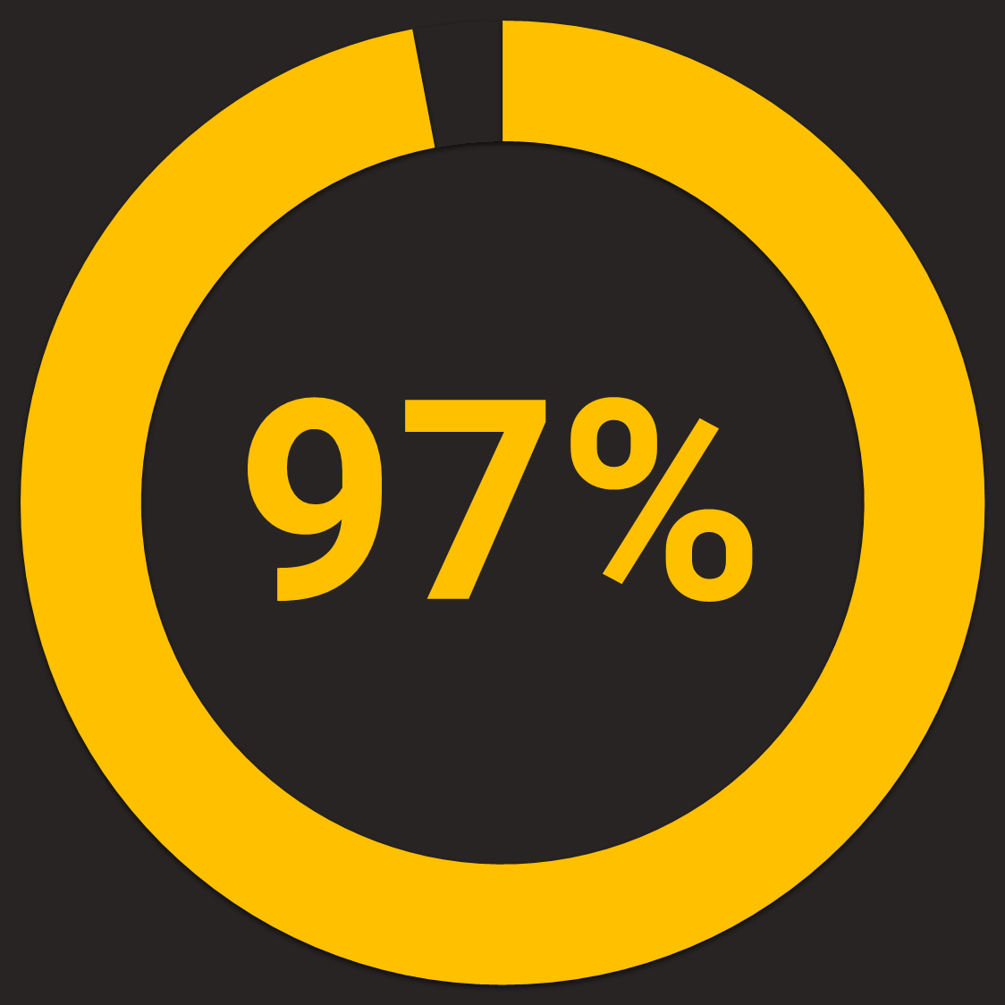 blog v studie chart 97 percent